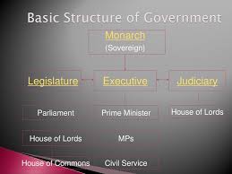It can be used to refer to all the politicians who are. Structure Of The Central Government Of The Uk Ppt Download