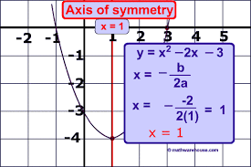 Use the vertex form, , to determine the values of , , and. Axis Of Symmetry Of A Parabola How To Find Axis From Equation Or From A Graph To Find The Axis Of Symmetry Quadratics Studying Math Parabola