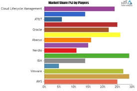 Virtual Private Cloud Vpc Software Market To Witness Huge Growth By 2025 Key Players Ibm Google Nerdio Marketing Data Competitive Analysis Future Trends