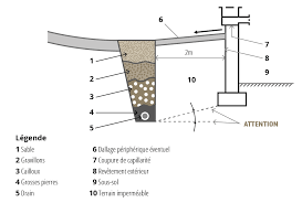 Le drainage est un moyen efficace d'assainir un terrain régulièrement inondé ou gorgé d'eau. Mouvements De Fondations De Maisons Individuelles 2 Partie Mouvements Exceptionnels En Sols Sensibles Agence Qualite Construction