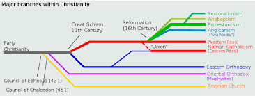 Experienced Christianity Timeline Chart Image Result For