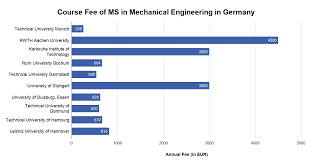 Master of science (m.s.) d. Masters In Automotive Engineering In Germany College Learners