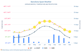 Barcelona Spain Weather 2020 Climate And Weather In