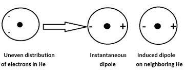 When the electrons in two adjacent atoms occupy positions that make the atoms form temporary dipoles. 1 9 9 London Dispersion Interactions Chemistry Libretexts