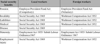 Workers' compensation insurance can help an employee who becomes sick or injured while on the job. Comparison Of Social Security For Local And Foreign Workers In Malaysia Download Table