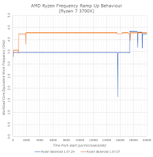 Want to use the suggested and included amd power plans with windows, but can't find them? Fyi Stop The Fud The Perf Degradations Have Nothing To Do With The New Power Plans Amd