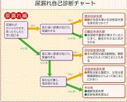 泌尿器科の専門医解説 尿漏れの原因診断チャート 尿漏れタイプを知って対策へ カラダネ 尿漏れ 対策 専門医