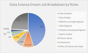 What Are The Data Science Dream Jobs For Future Data Scientists Currently Enrolled In University Data Science Degree Progra Data Science Science Science Method