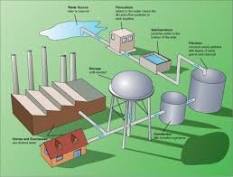 Wastewater Treatment Plant Design From Skyfi Labs