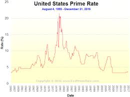 61 correct federal reserve prime rate chart