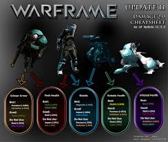 Warframe Damage Types Enemy Weakness Damage Combinations