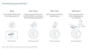 Die deutsche bank ist mitglied im einlagensicherungsfonds des bundesverbandes deutscher banken und in der „entschädigungseinrichtung deutscher banken gmbh. Einlagensicherungsportal