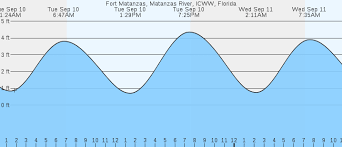 Fort Matanzas Matanzas River Icww Fl Tides