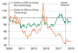 Chart Of The Week Trade War What Are The Implications For