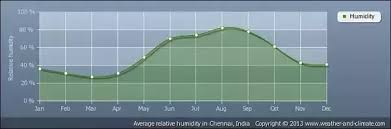 why is chennai hotter than mumbai even though both are