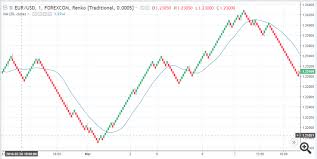 Renko Charts M1 Settings Confusion Price Chart Technical
