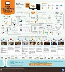 The portion of the language that a computer can understand is called a. Which Programming Language Should You Learn First Learn Programming Programming Languages Python Programming