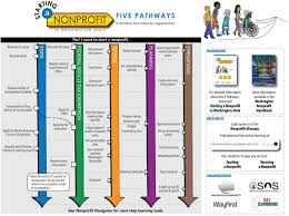 The 5 Pathways To Starting A Nonprofit In Washington State Thinglink Washington State Washington Non Profit