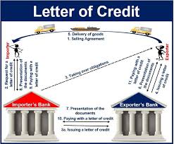 A letter of credit (lc), also known as a documentary credit or bankers commercial credit, or letter of undertaking (lou), is a payment mechanism used in international trade to provide an economic guarantee from a creditworthy bank to an exporter of goods. How To Do Lc Letter Of Credit Steemkr