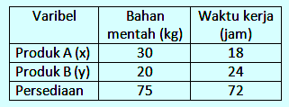 May 23, 2021 · contoh soal perbandingan senilai smp kelas 7 contoh file soal uts matematika kelas 7 semester 2 kurikulum 2013 dan kunci jawaban soal soal matematika kelas 7 semester 2 kurikulum 2013 fasrcircle disini saya akan menjawab no 1 2 dan 8. Contoh Soal Model Matematika Dan Pembahasannya Soalfismat Com