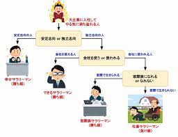 サラリーマン 負け 組