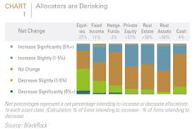 allocators are derisking fis group