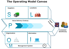 Canvas Collection A List Of Visual Templates Andi Roberts Operating Model Business Model Canvas Business Canvas