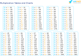 Here are some do's and don'ts. Tables From 20 To 30 Learn Tables 20 To 30 Pdf Download