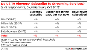 Do Us Tv Viewers Subscribe To Streaming Services Of