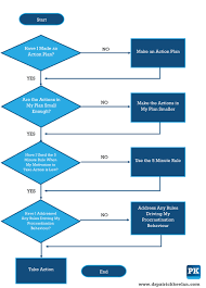 Overcoming Procrastination A Flow Chart Approach Dr