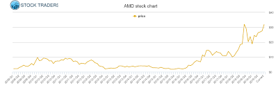 Advanced Micro Devices Price History Amd Stock Price Chart