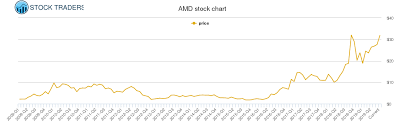 advanced micro devices price history amd stock price chart