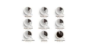 How Much Caffeine Is In My Coffee The Measurements Are Based On Milligrams Of Caffeine Per Fluid Oz From Visual Ly Coffee Infographic Coffee Branding Deathwish Coffee