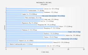Mcdonalds Big Mac Nutrition