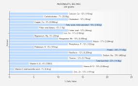 Mcdonalds Big Mac Nutrition