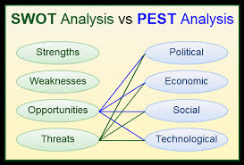 Swot Analysis And Pest Analysis When To Use Them