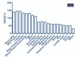 حساب احتياج الجسم من البروتين لبناء العضلات أو التخسيس دليل شامل مدعم بالأبحاث