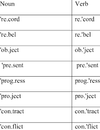Learn to easily identify a noun vs. Stressed Versus Unstressed Reduced Vowels In Minimal Noun Verb Pairs Download Table