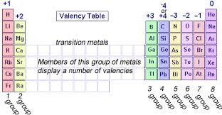 Chemistry Valency