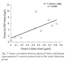 In many parts of the world, that might prove difficult during the winter months — and it can impact more than your sunny disposition.when exposed to sunshine, our bodies produce vitamin d, something our bodies ne. Scielo Brasil Elevated Plasma D Dimer And Hypersensitive C Reactive Protein Levels May Indicate Aortic Disorders Elevated Plasma D Dimer And Hypersensitive C Reactive Protein Levels May Indicate Aortic Disorders