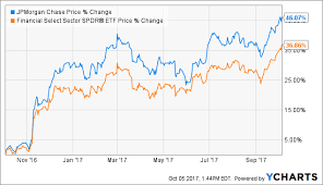 best financial stocks jpmorgan jpmorgan chase co nyse