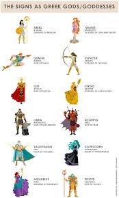 Here are the zodiac signs and the gods and goddess that they are linked with: Facebook