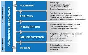 Business process improvement definition we can define the improvement of business processes as a result of the refinement of these processes and their optimization, by comparing the results being obtained from the process to the goals set for it. Process Improvement Model Proposal Management Process Improvement Business Process Improvement