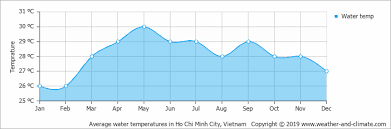 Climate And Average Monthly Weather In Ho Chi Minh City Ho