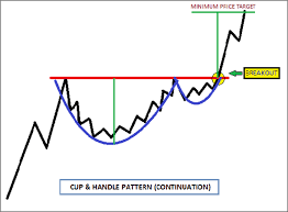 Classic cup & handle formation on daily time frame , with a breakout above the neckline of 579. Analysis Of Gold Using Etf Gld July 13 2020 Timbuktu Capital Management