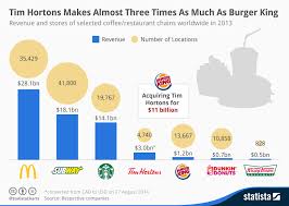 Chart Tim Hortons Makes Almost Three Times As Much Money As
