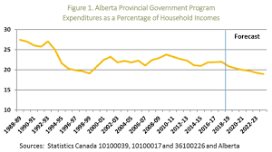 Why Government Spending Is Actually Down Slightly Relative To Albertans Incomes Cbc News