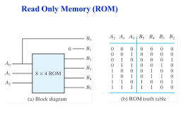 Design circuits online in your browser or using the desktop application. Read Only Memory Rom Number Of Words Size Of Word A Block Diagram Of A Rom Consisting Of K Inputs And N Outputs Is Shown Below The Inputs Provide The Ppt