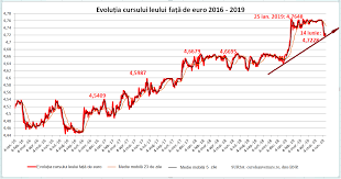 De fiecare dată sau la fiecare dată ». Aprecierea Leului MascheazÄƒ Temporar Dezechilibrele Economiei Cand Vine ScadenÅ£a Cursdeguvernare Ro Cursdeguvernare Ro