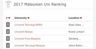 Full time, part time, internship. 2017 Malaysia Universiti Ranking Mana Jawatan Kosong Sektor Kerajaan Facebook